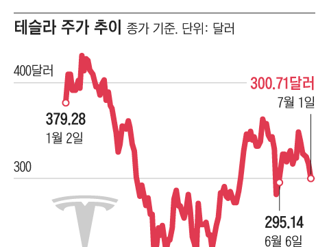 일론 머스크 신당 창당 선언, 테슬라 주가 7% 급락 배경은?